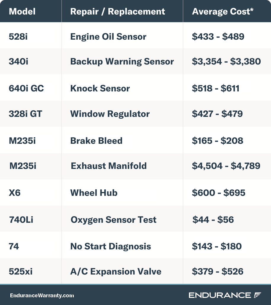 BMW Extended Coverage & Protection Products
