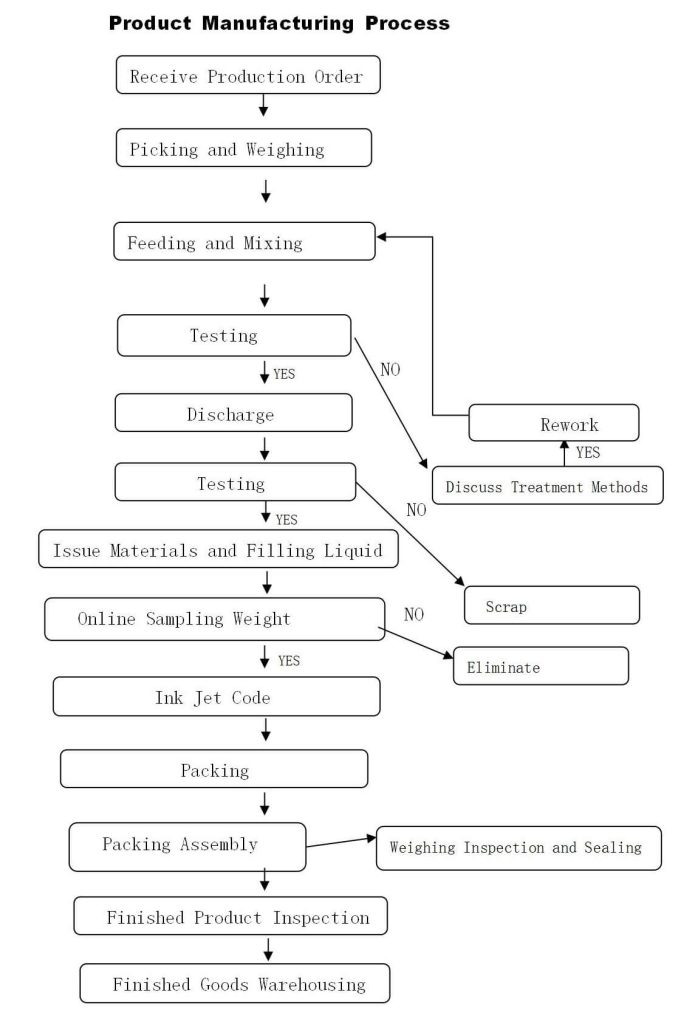 Body Wash industry insight