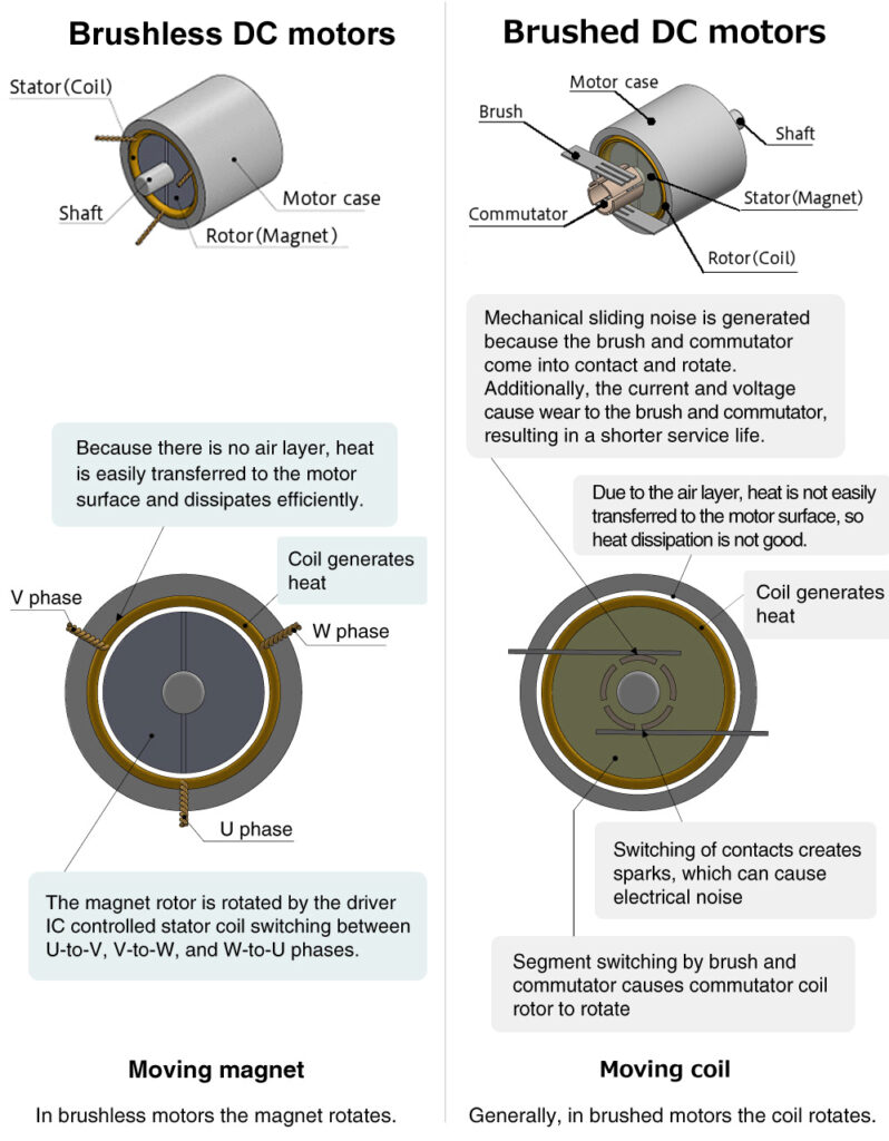 Brushless vs Brushed Motor