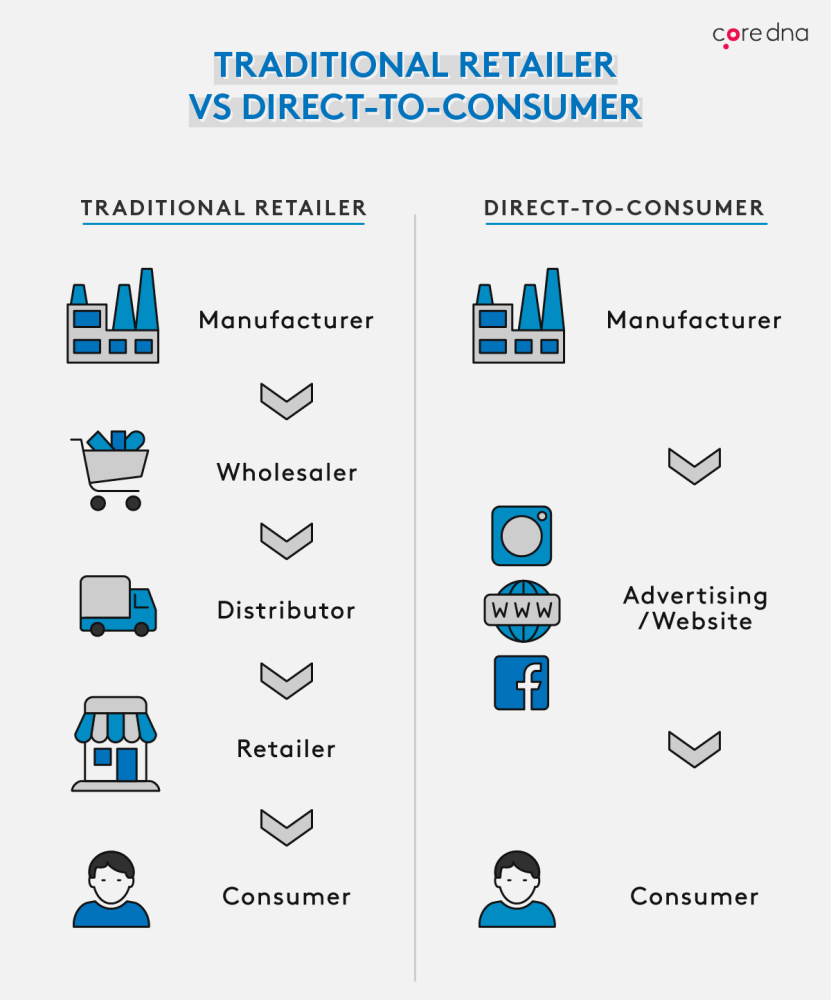 Buy Direct From industry insight