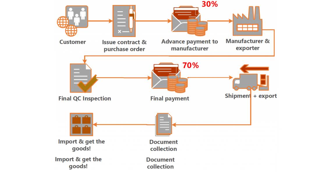 Buy Directly From China industry insight