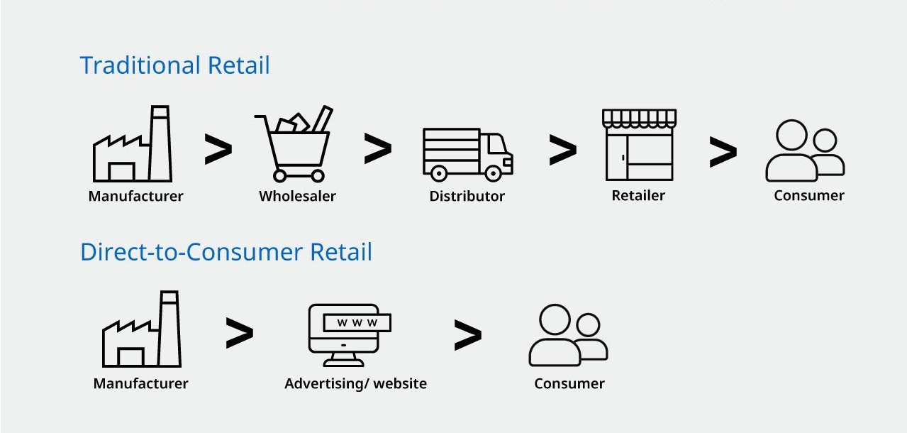 Buying Products Directly From industry insight