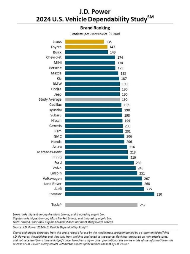 Car and Truck Reliability