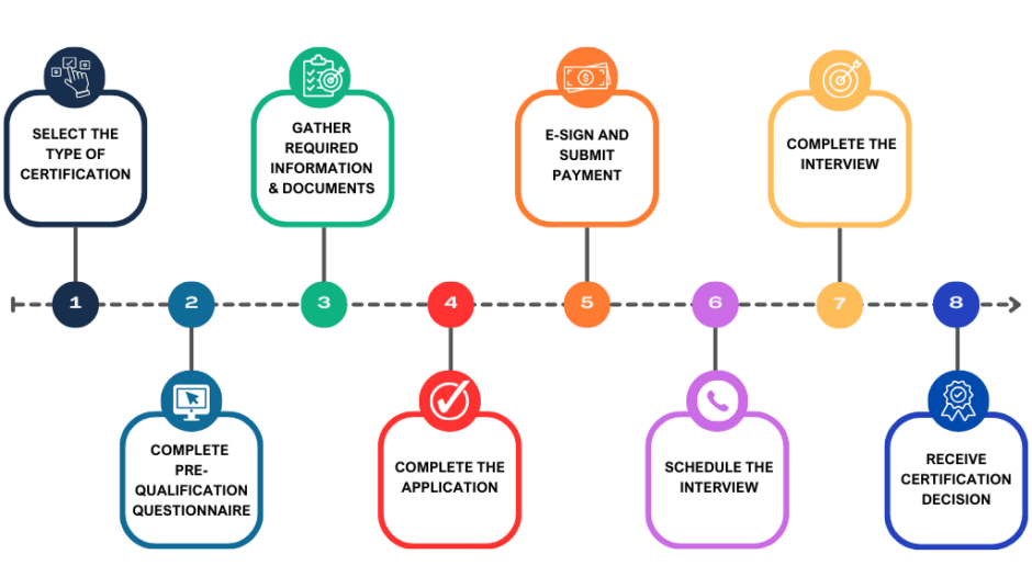 Certification Process