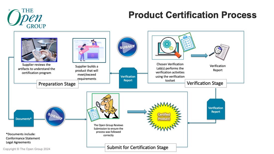 Certification Process