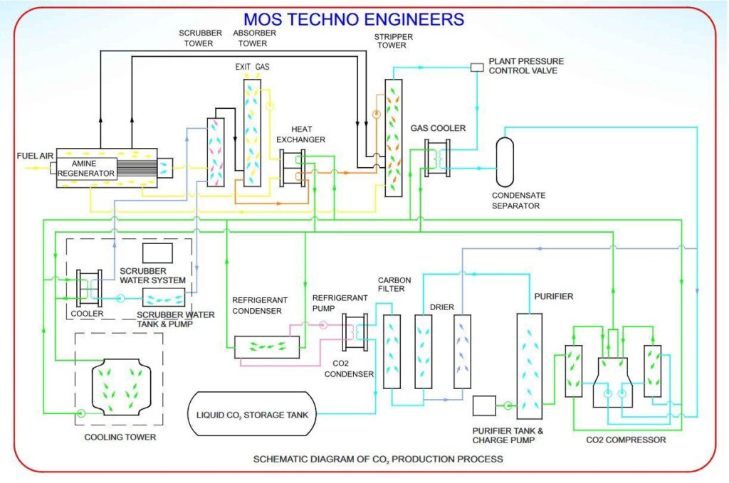 Co2 industry insight