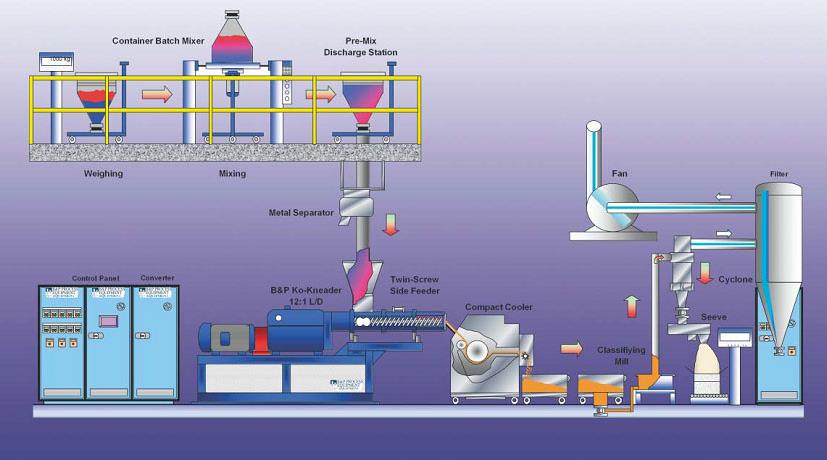 Coating Machines industry insight