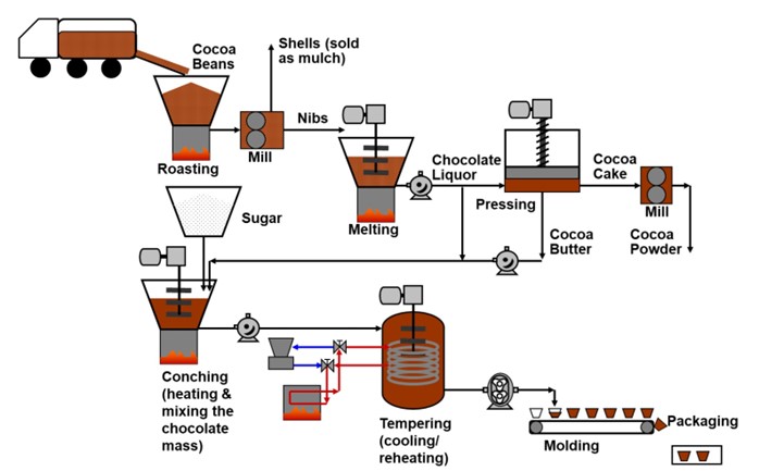 Cocoa industry insight