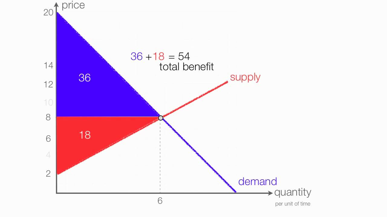 Consumer Surplus Formula & Calculation