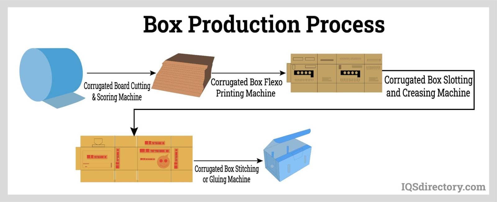 Corrugated Packaging Boxes industry insight