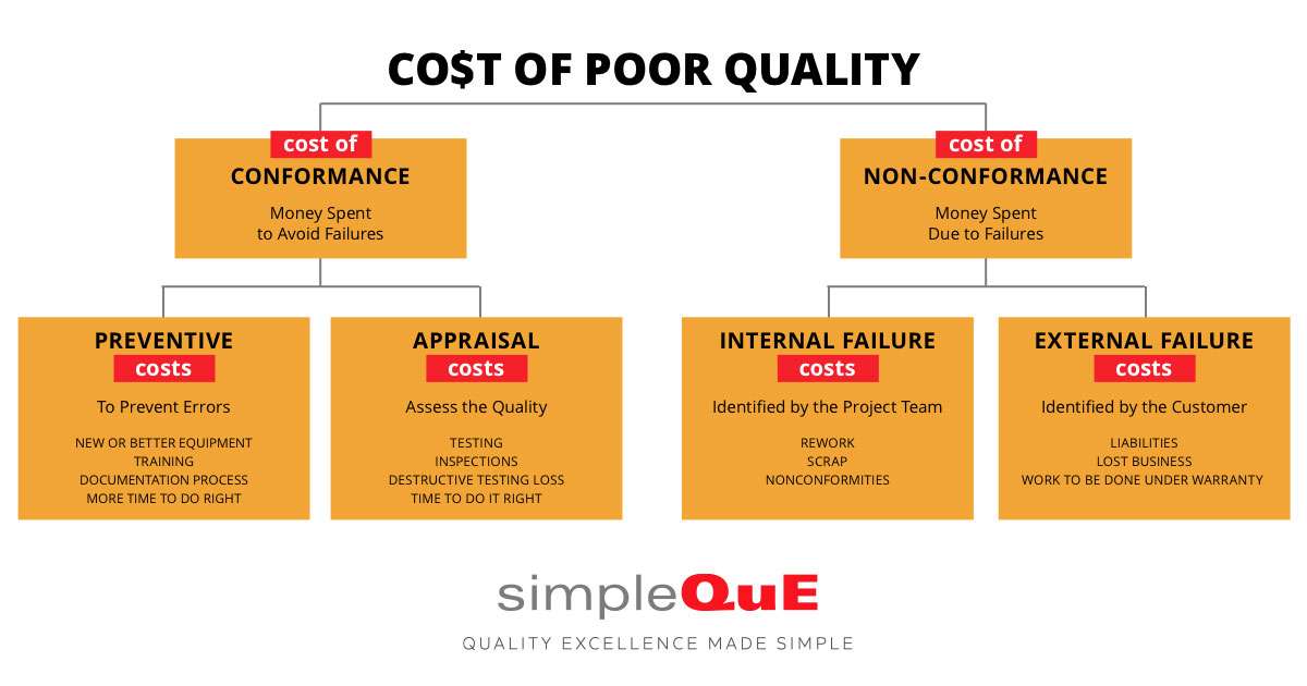 Cost Of Poor Quality Categories Issues industry insight