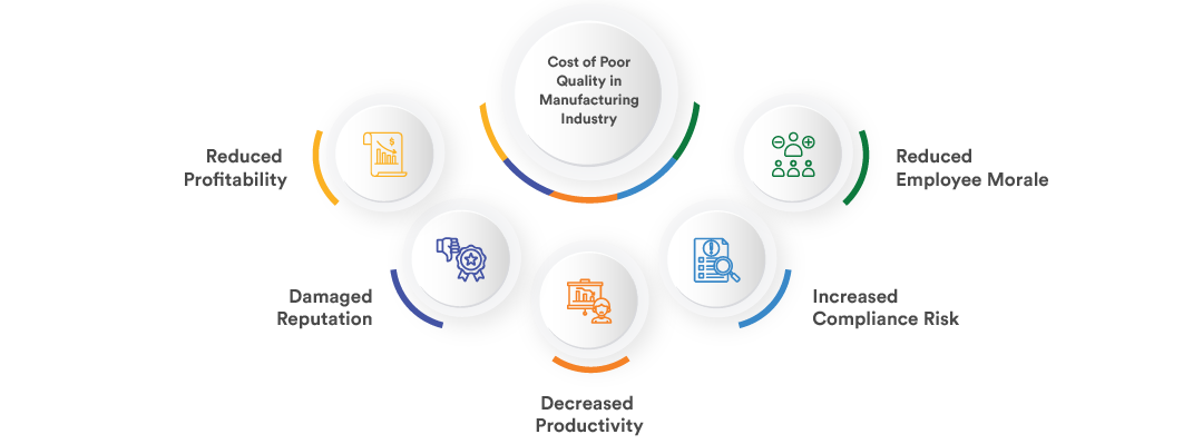 Cost Of Poor Quality Categories Issues industry insight
