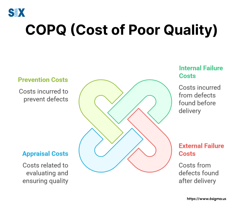 Cost Of Poor Quality Categories Issues industry insight