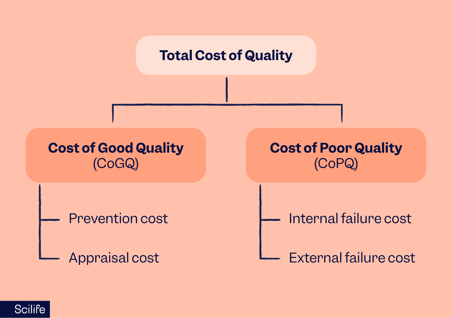 Cost of Poor Quality (COPQ)