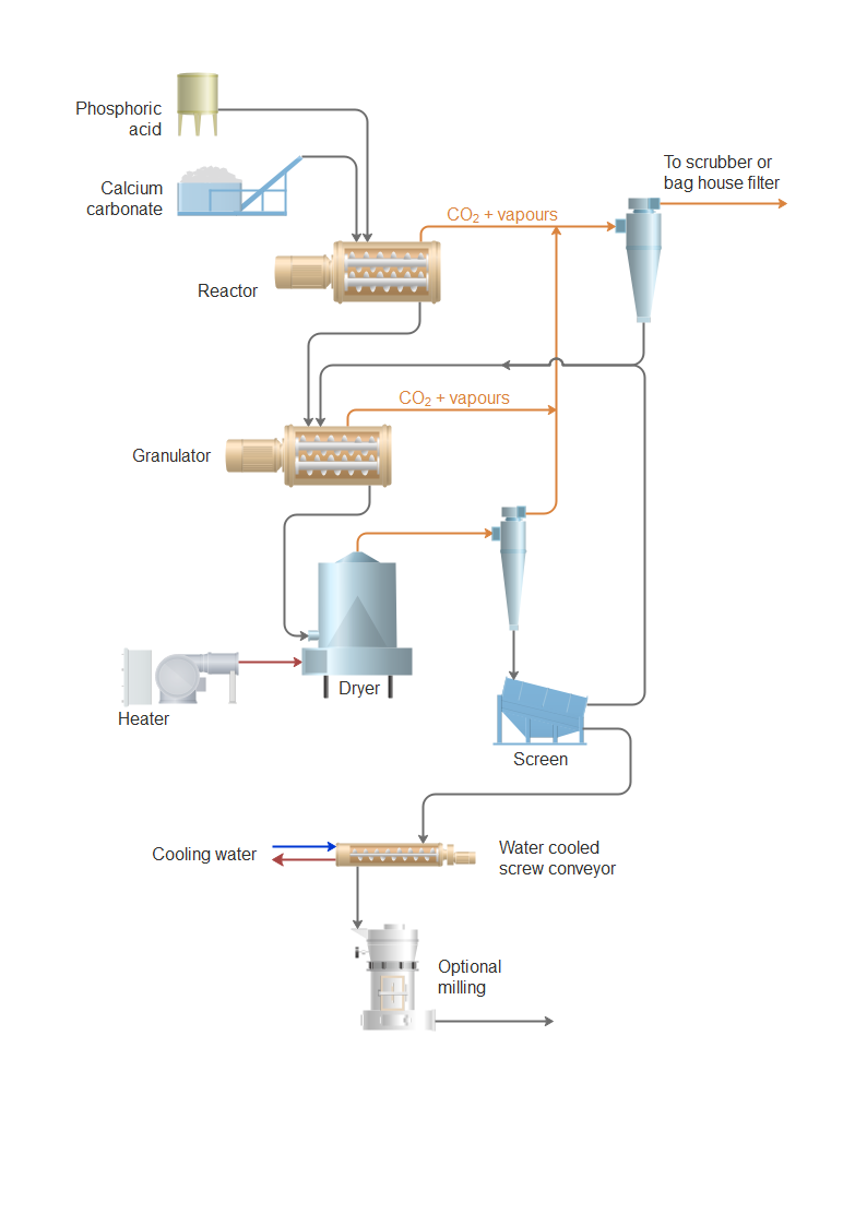Dicalcium Phosphate industry insight