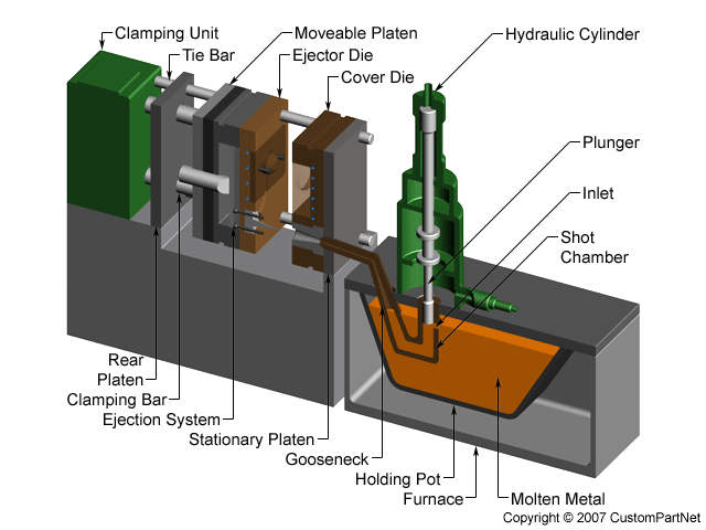 Die Casting industry insight