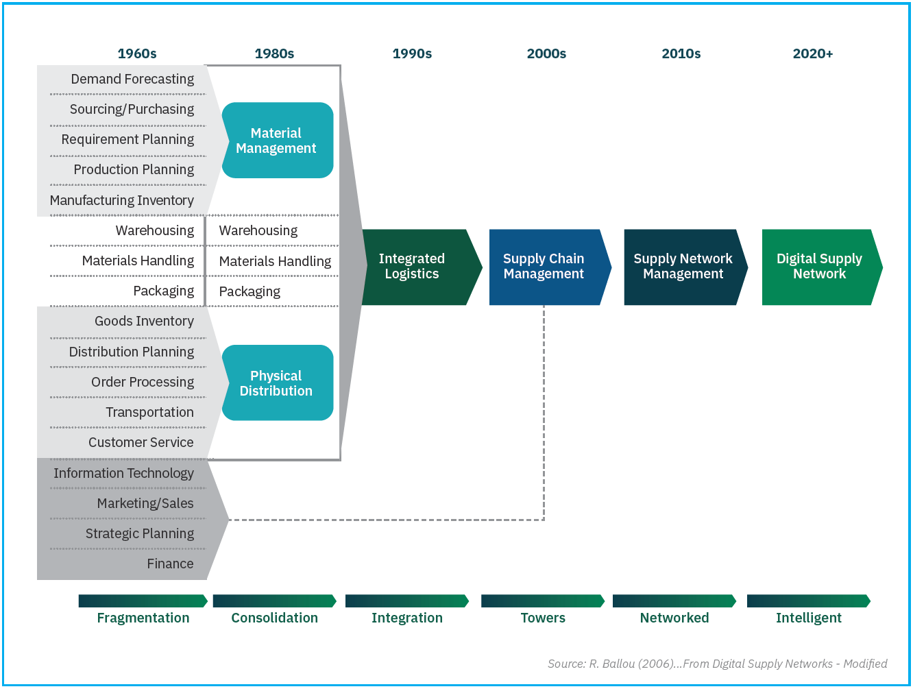 Digital Supply Chain Solutions
