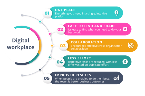 Digital Workplace Services