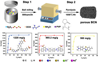 Discover the Properties and Applications of Boron Carbon Nitride