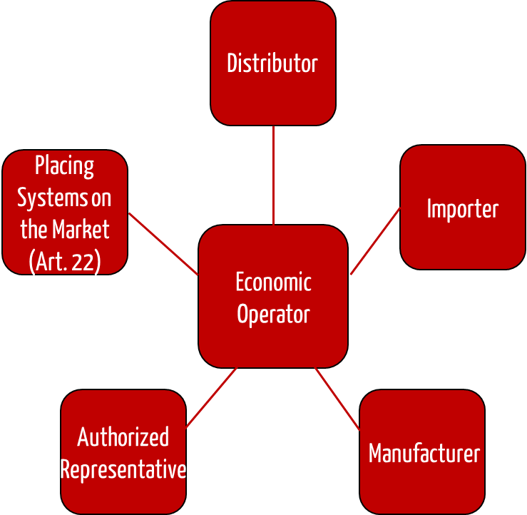 Distributor requirements (that also affect the manufacturers)