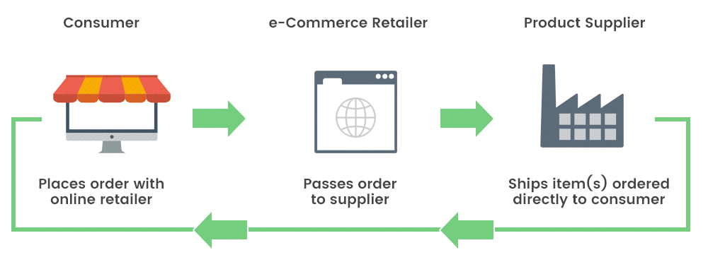 Drop Shipping industry insight