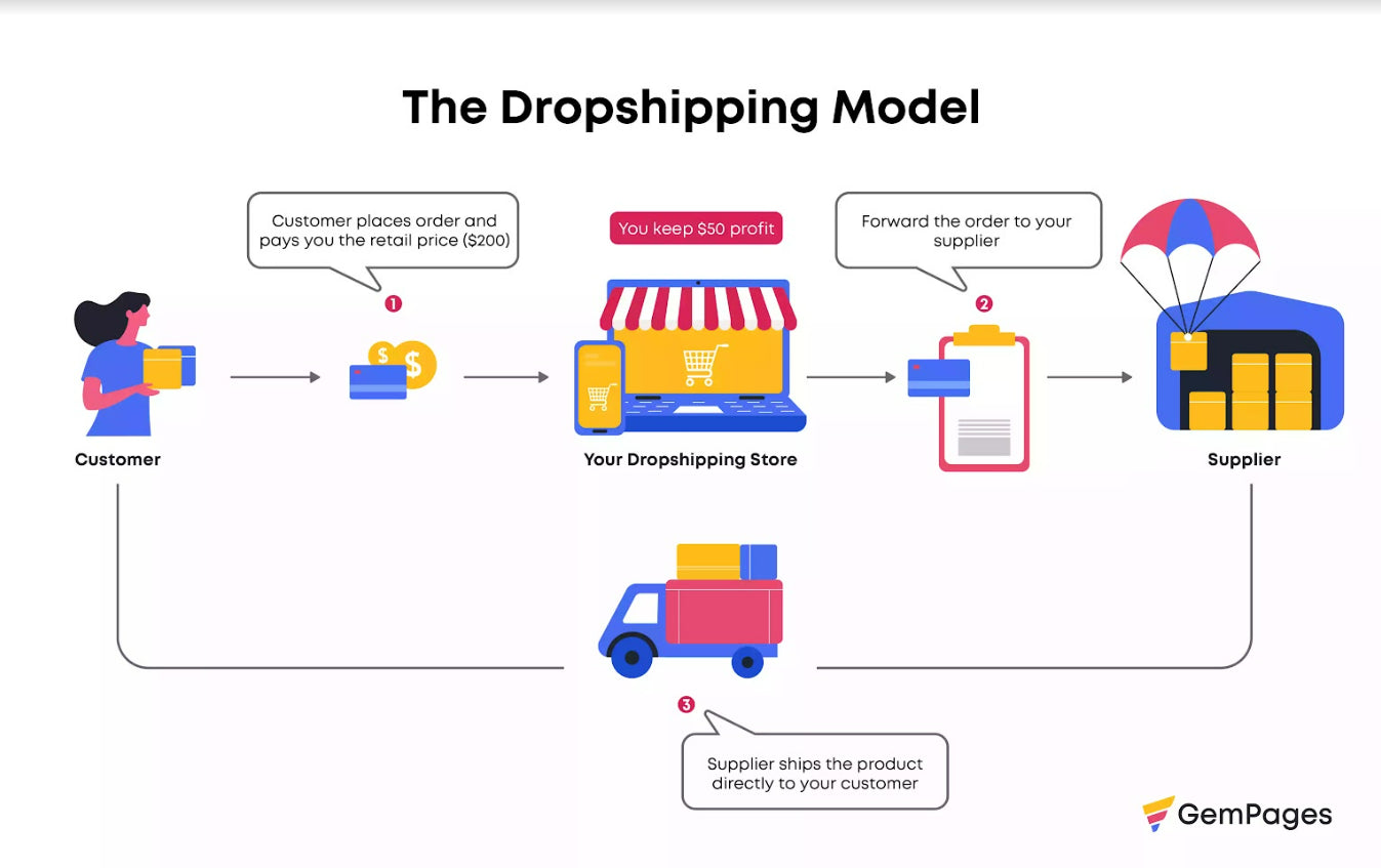 Drop Shipping Platforms With Storefront industry insight