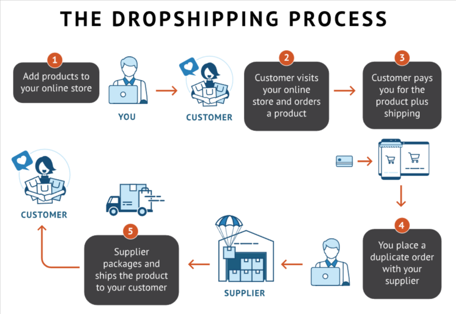 Dropshipping Suppliers [Complete 2025 Dropshippers List]
