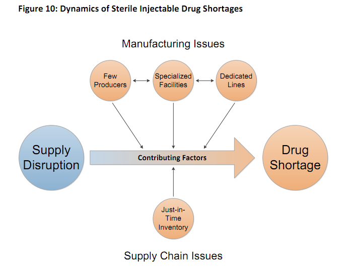 Drug Shortages