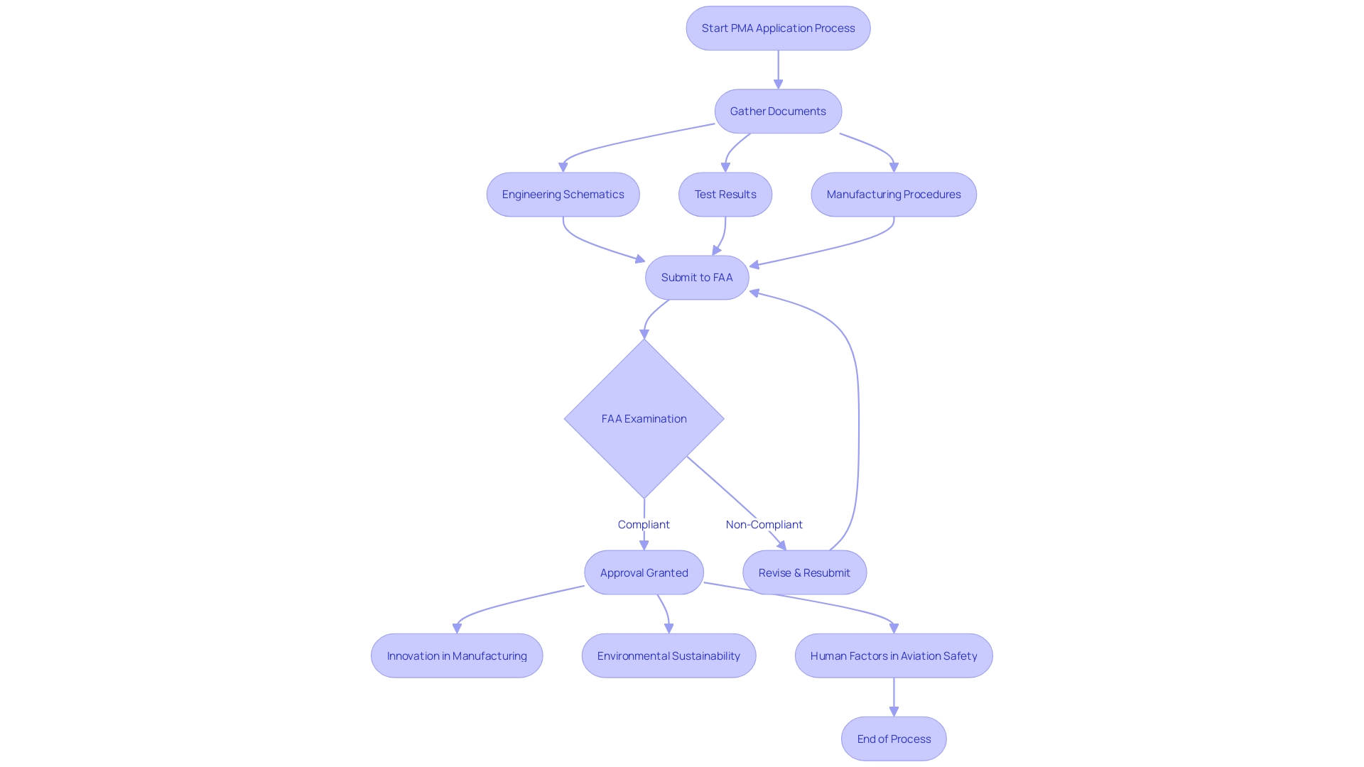 Dynamic Regulatory System