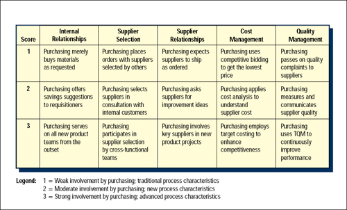 Early involvement of purchasers saves time and money