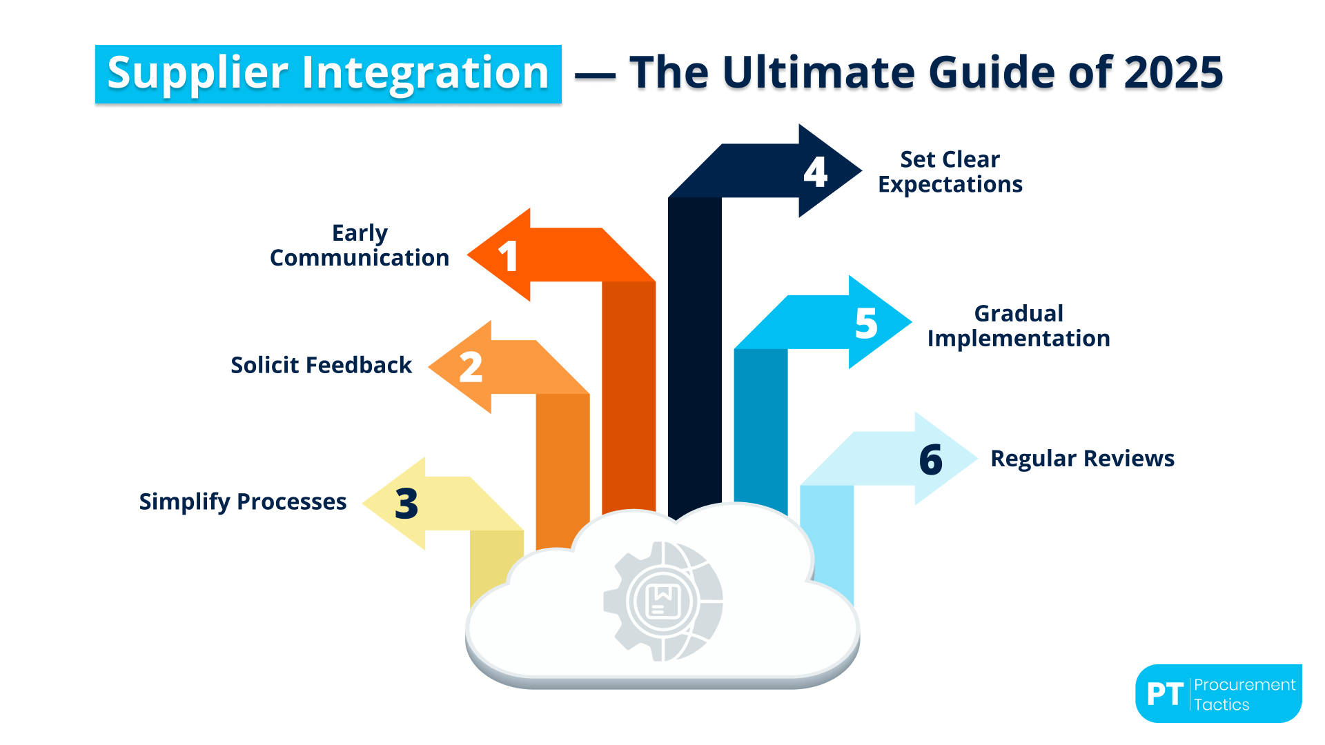 Electronic Supplier Integration