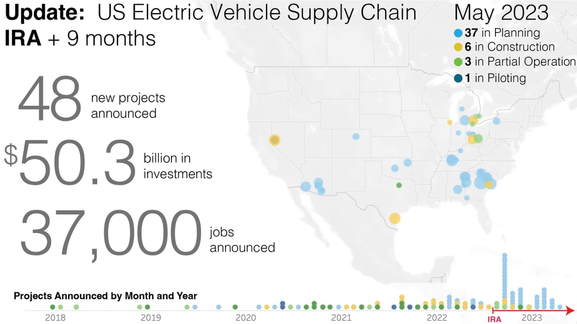 EV Supply Chain and Investments