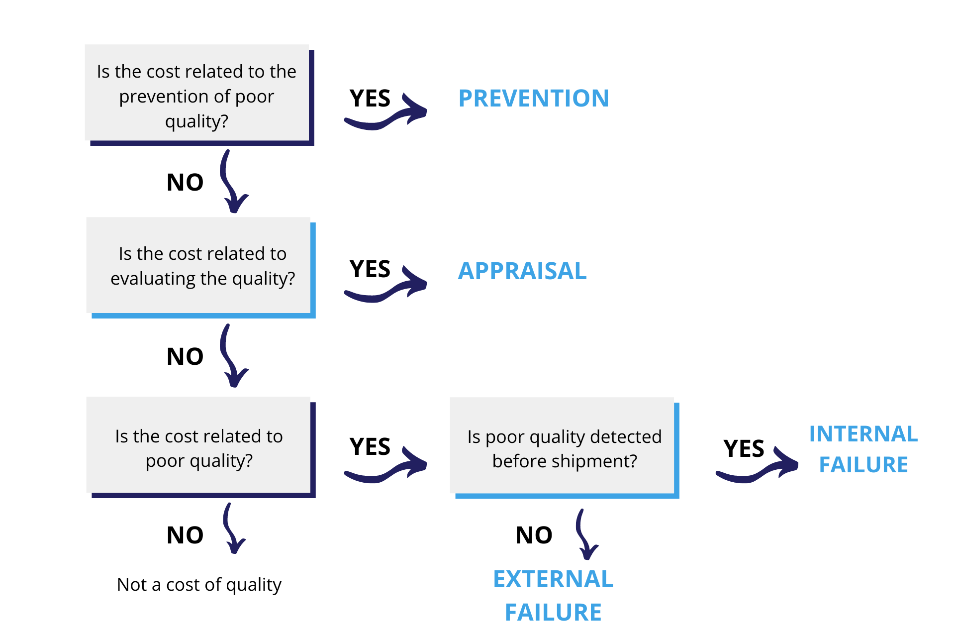 Evaluating the Cost of Quality: It's Simple Math