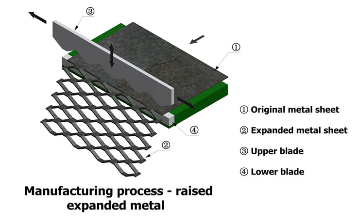 Expanded Metal industry insight