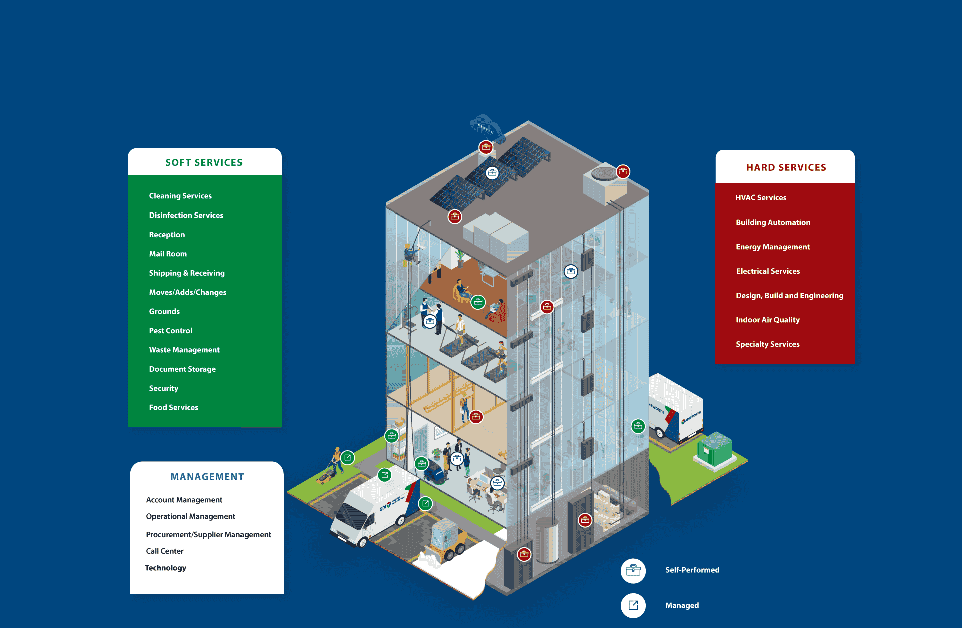 Facility Services