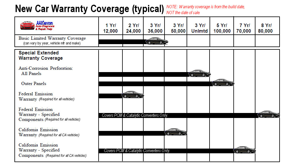 Factory Warranty Coverage Information