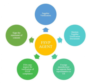 FDA Foreign Supplier Verification Programs (FSVP)