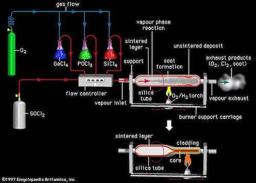 Fiber Optics