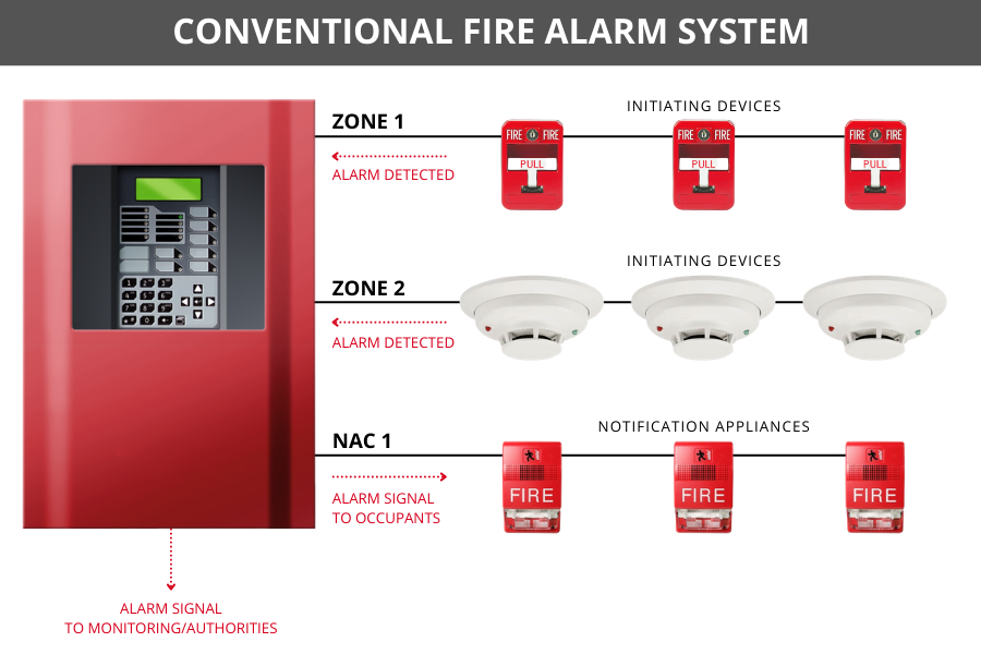 Fire Alarm Systems