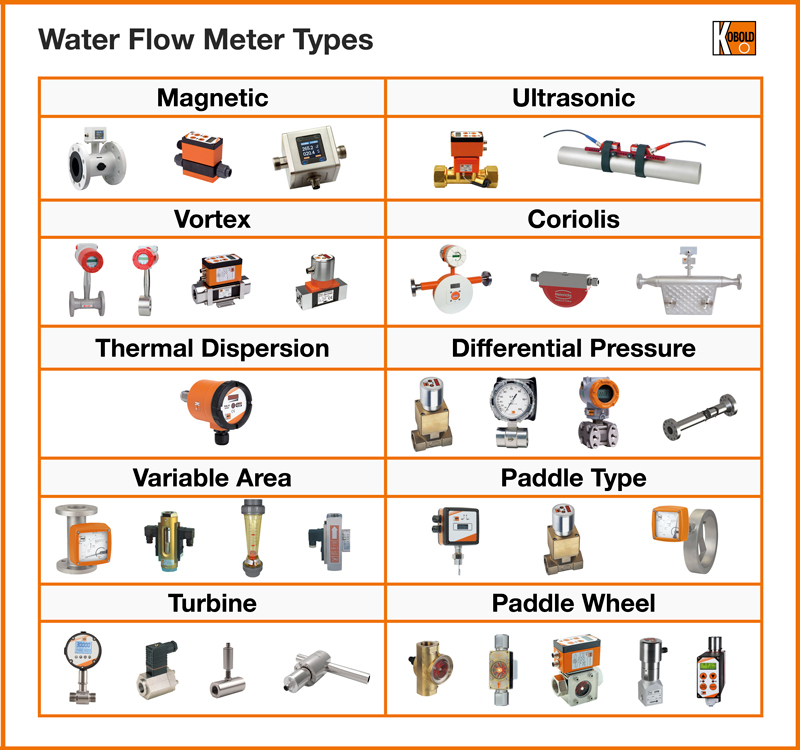 Flow Meters & Sensors for Precision Water Monitoring