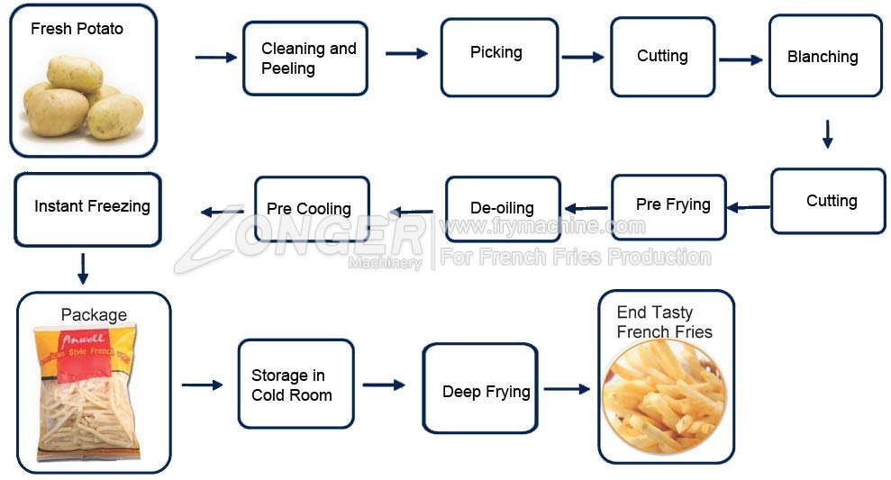 Fries industry insight
