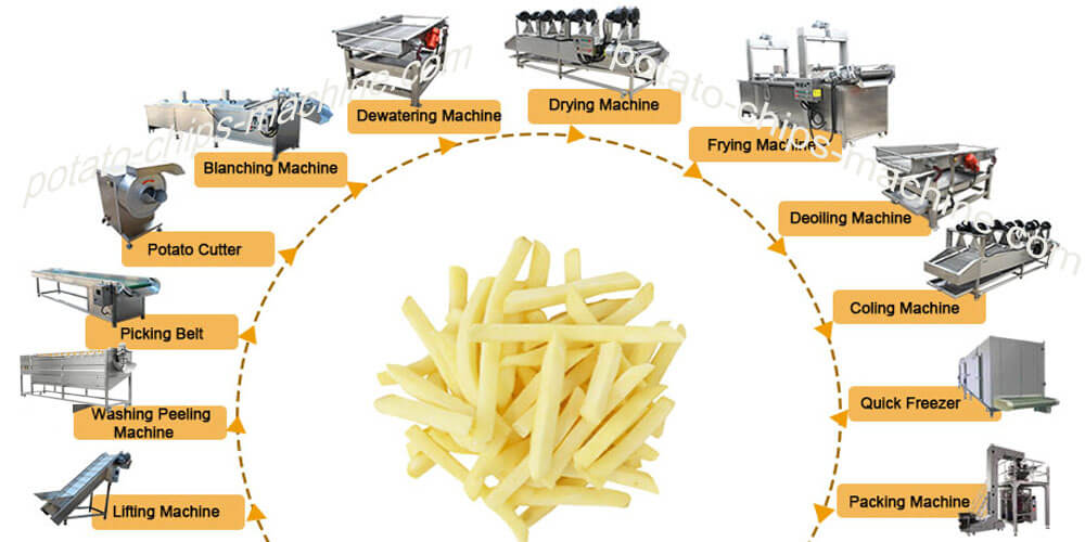 Fries industry insight