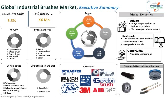 Global market leader for industrial brushes