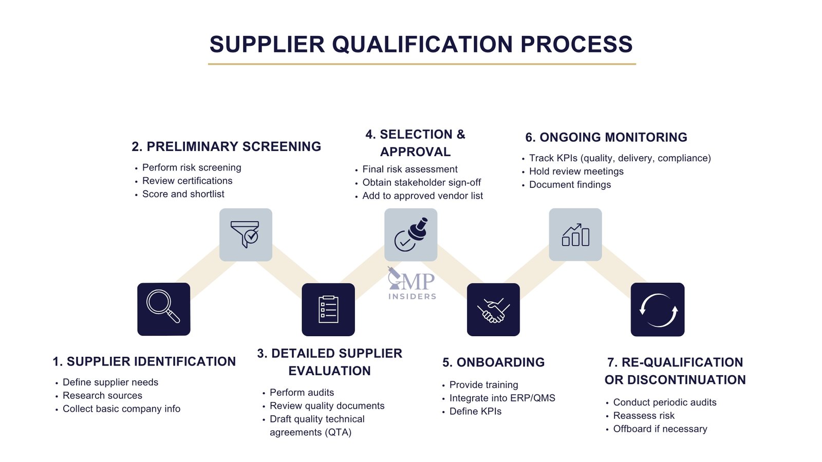 Gm Eligibility industry insight