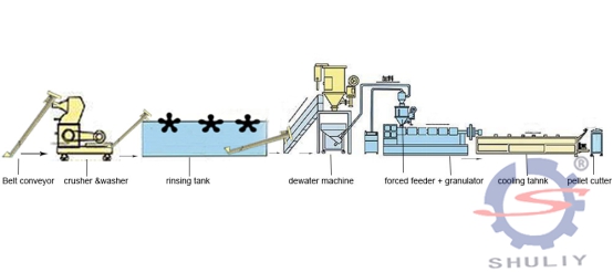 Green Plastic Recycling Line industry insight