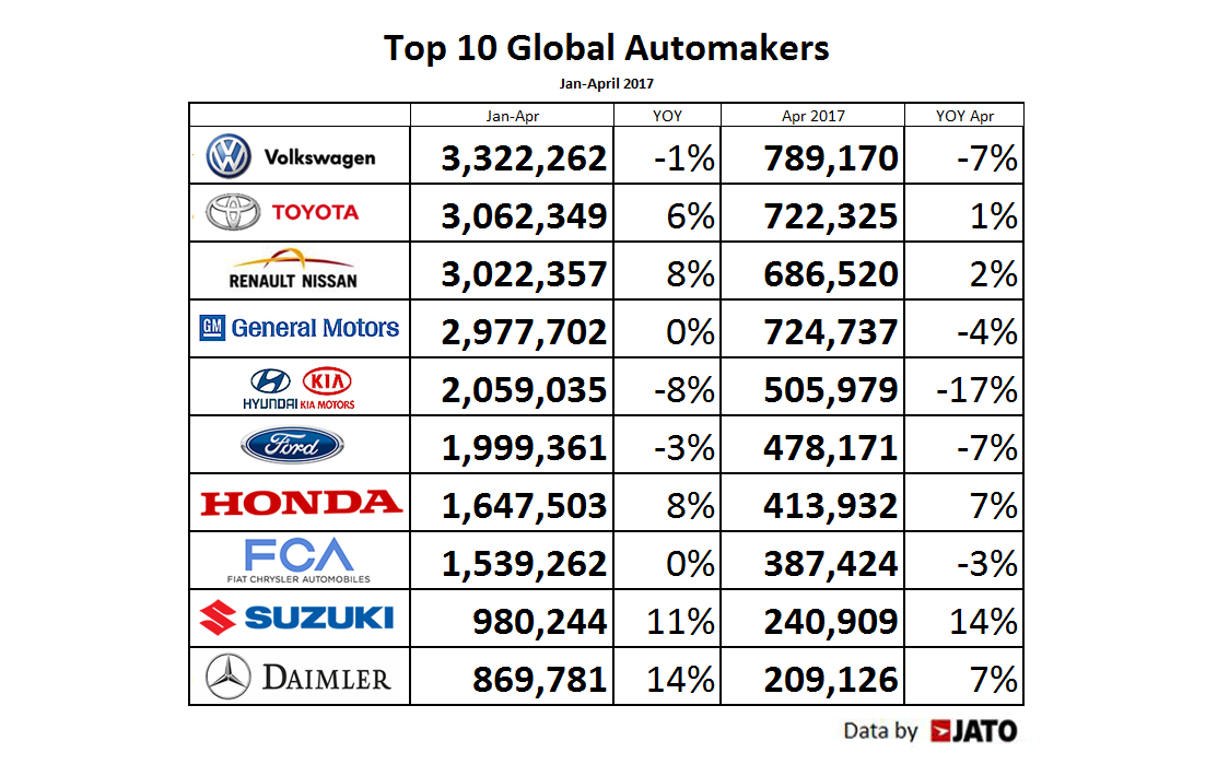 Here are the 20 biggest automakers in the world