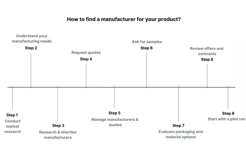 How To Find a Manufacturer or Supplier for a Product (2026)