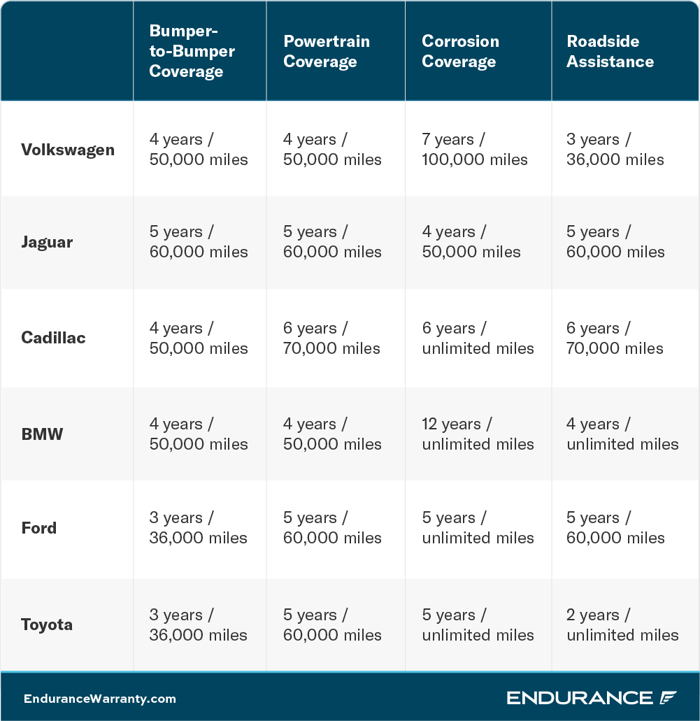 Hyundai Warranty Coverage