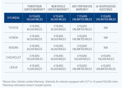 Hyundai Warranty Coverage