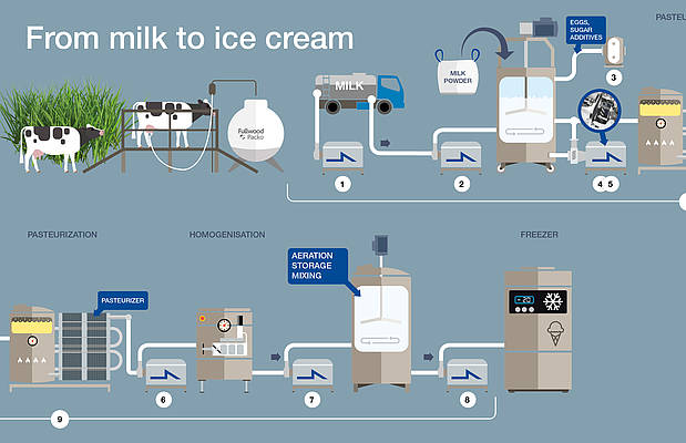 Icecream industry insight